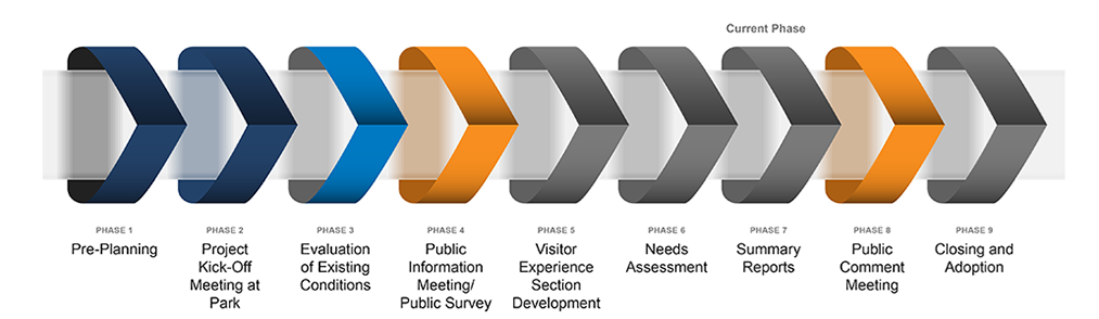 梅奥河总体规划各阶段