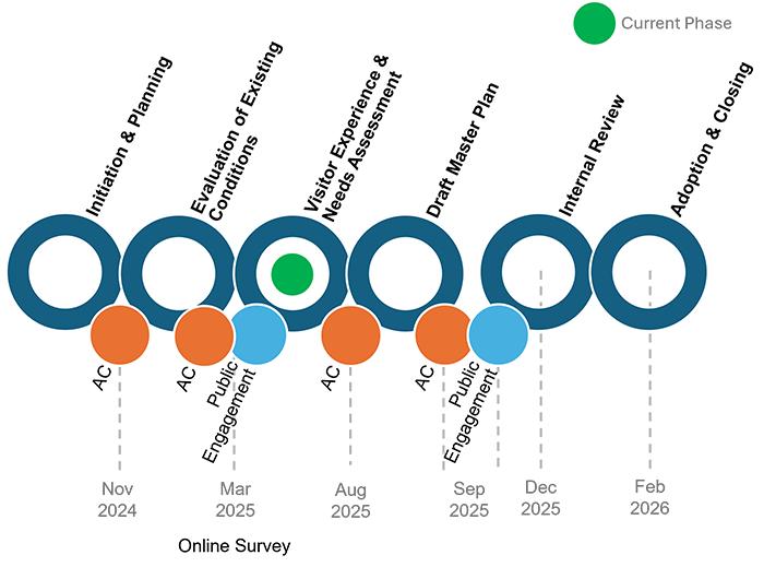 总体规划流程的各个阶段